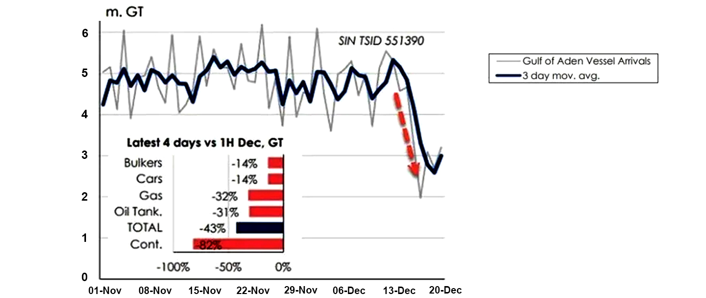홍해 컨테이너선 최신 데이터